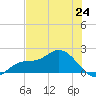 Shell Point tide chart for Tuesday, June 24, 2025