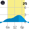 Shell Point tide chart for Wednesday, June 25, 2025