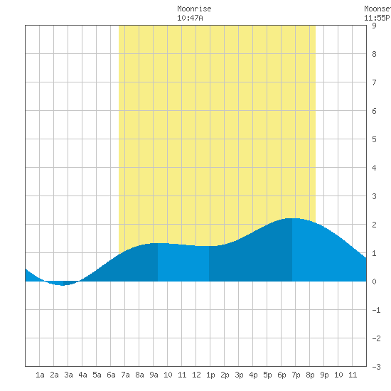 Shell Point tide chart for Sunday, June 29, 2025