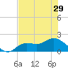 Shell Point tide chart for Sunday, June 29, 2025