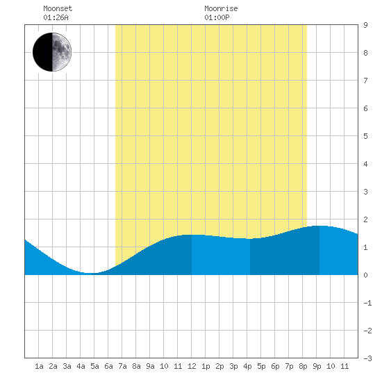 Shell Point tide chart for Monday, June 2, 2025