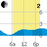 Shell Point tide chart for Monday, June 2, 2025