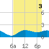 Shell Point tide chart for Tuesday, June 3, 2025