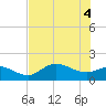 Shell Point tide chart for Wednesday, June 4, 2025