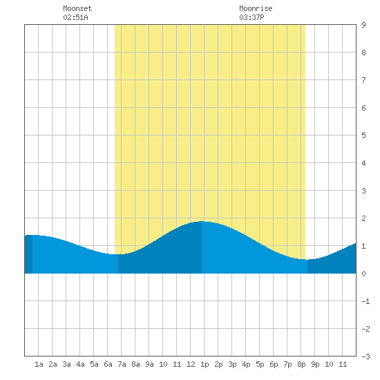 Shell Point tide chart for Thursday, June 5, 2025