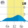 Shell Point tide chart for Thursday, July 10, 2025
