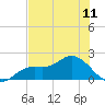 Shell Point tide chart for Friday, July 11, 2025