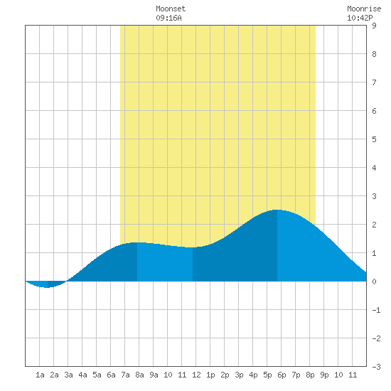Shell Point tide chart for Sunday, July 13, 2025