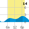 Shell Point tide chart for Monday, July 14, 2025