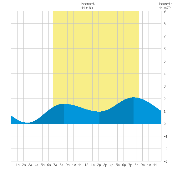 Shell Point tide chart for Tuesday, July 15, 2025