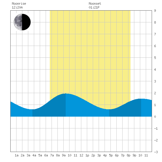 Shell Point tide chart for Thursday, July 17, 2025