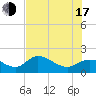 Shell Point tide chart for Thursday, July 17, 2025