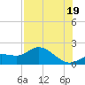 Shell Point tide chart for Saturday, July 19, 2025