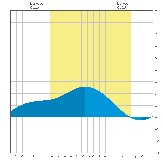 Shell Point tide chart for Monday, July 21, 2025