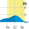 Shell Point tide chart for Monday, July 21, 2025