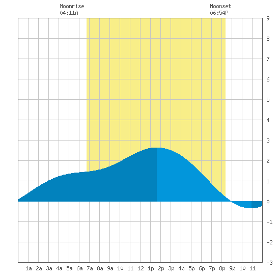 Shell Point tide chart for Tuesday, July 22, 2025
