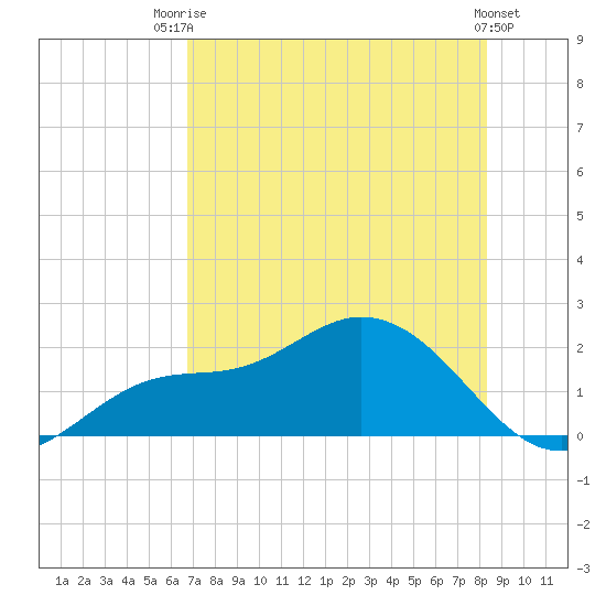 Shell Point tide chart for Wednesday, July 23, 2025