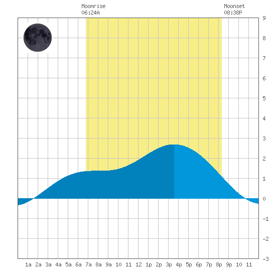 Shell Point tide chart for Thursday, July 24, 2025