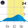 Shell Point tide chart for Thursday, July 24, 2025