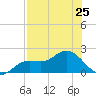 Shell Point tide chart for Friday, July 25, 2025