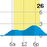 Shell Point tide chart for Saturday, July 26, 2025