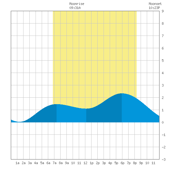 Shell Point tide chart for Sunday, July 27, 2025