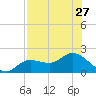 Shell Point tide chart for Sunday, July 27, 2025