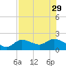 Shell Point tide chart for Tuesday, July 29, 2025