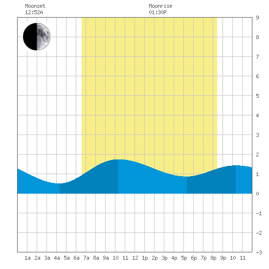 Shell Point tide chart for Wednesday, July 2, 2025