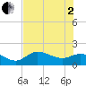 Shell Point tide chart for Wednesday, July 2, 2025