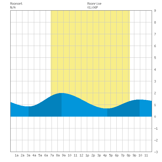 Shell Point tide chart for Thursday, July 31, 2025
