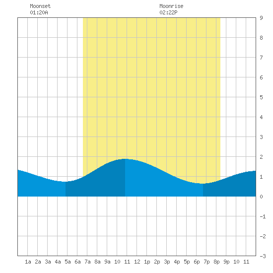 Shell Point tide chart for Thursday, July 3, 2025
