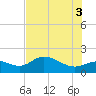 Shell Point tide chart for Thursday, July 3, 2025