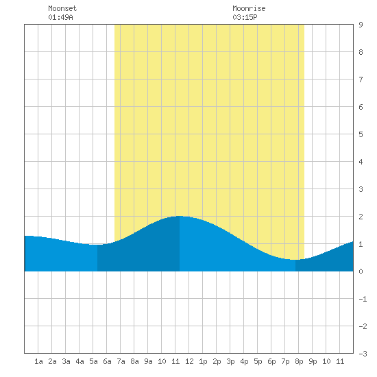 Shell Point tide chart for Friday, July 4, 2025