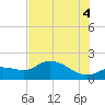 Shell Point tide chart for Friday, July 4, 2025