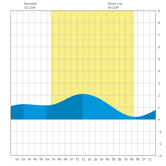 Shell Point tide chart for Saturday, July 5, 2025
