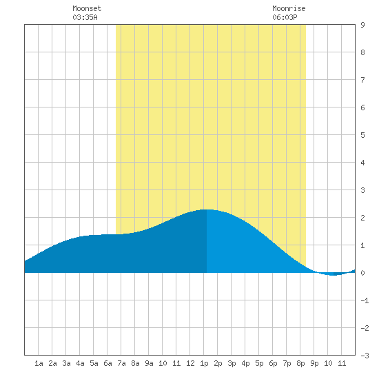 Shell Point tide chart for Monday, July 7, 2025