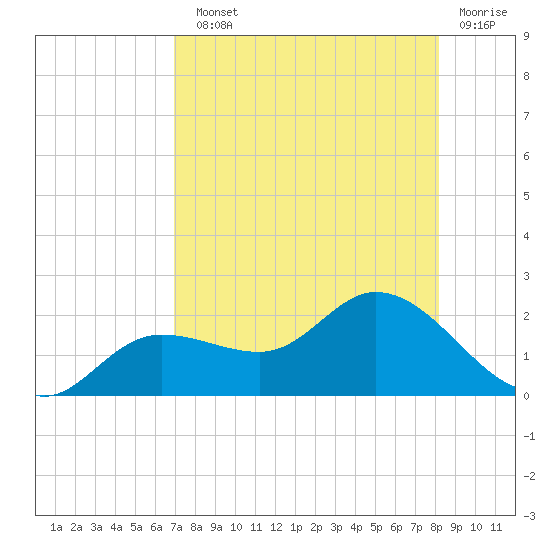 Shell Point tide chart for Sunday, August 10, 2025