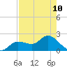 Shell Point tide chart for Sunday, August 10, 2025