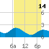 Shell Point tide chart for Thursday, August 14, 2025