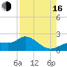 Shell Point tide chart for Saturday, August 16, 2025