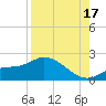 Shell Point tide chart for Sunday, August 17, 2025