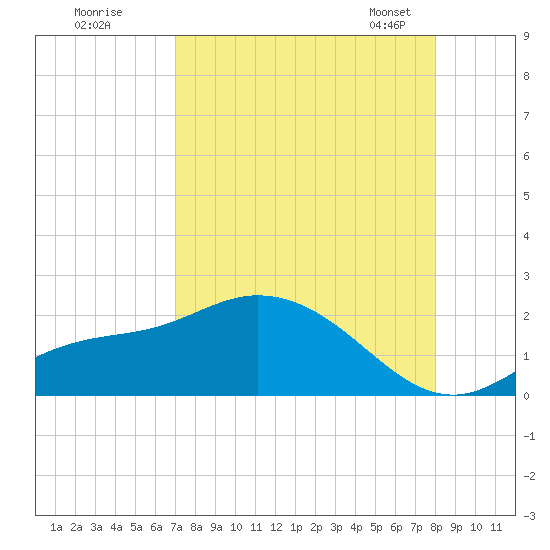 Shell Point tide chart for Monday, August 18, 2025