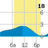 Shell Point tide chart for Monday, August 18, 2025