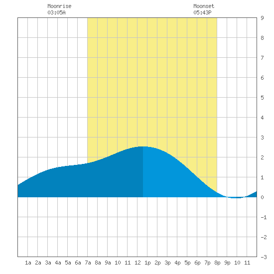 Shell Point tide chart for Tuesday, August 19, 2025