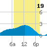 Shell Point tide chart for Tuesday, August 19, 2025