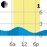 Shell Point tide chart for Friday, August 1, 2025