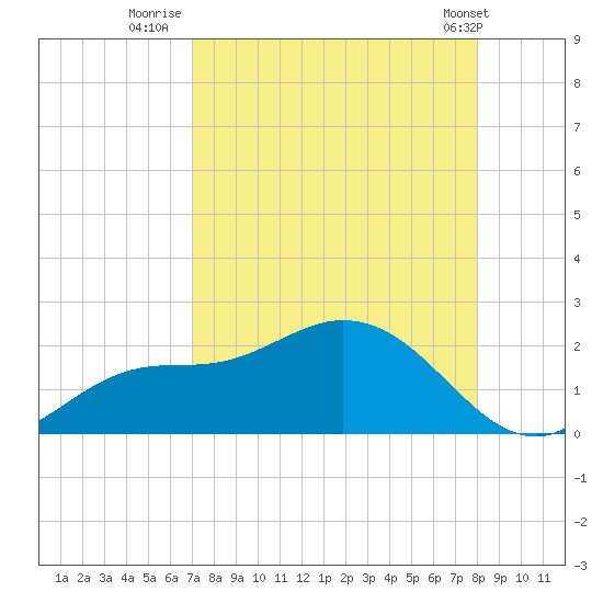 Shell Point tide chart for Wednesday, August 20, 2025