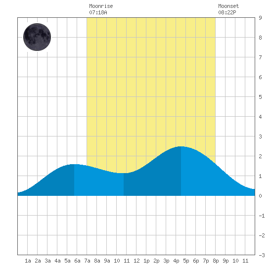 Shell Point tide chart for Saturday, August 23, 2025