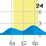 Shell Point tide chart for Sunday, August 24, 2025